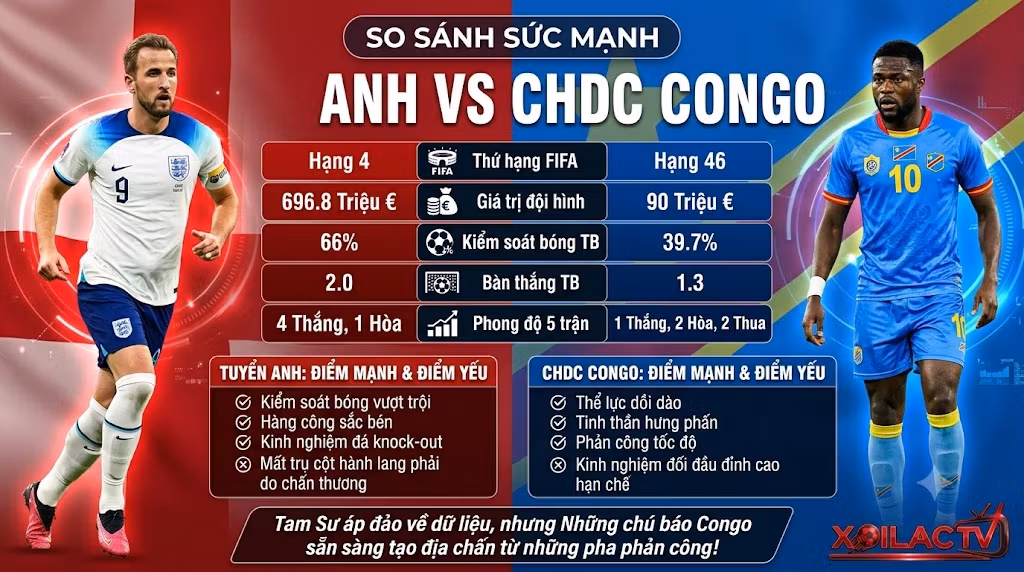 Bảng phân tích, so sánh sức mạnh và thống kê phong độ trước trận Anh vs CHDC Congo dưới góc nhìn dữ liệu chuyên sâu.
