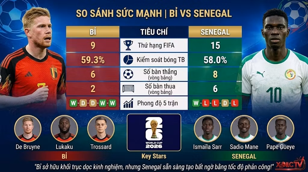 Bảng so sánh sức mạnh và phong độ Bỉ vs Senegal - Góc nhìn đầu tư soi kèo bóng đá
