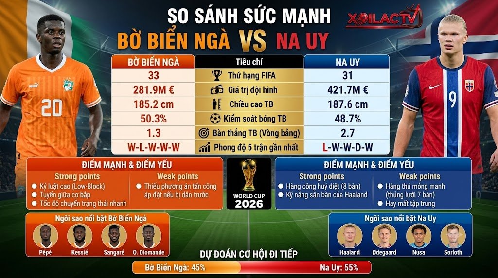 Bảng infographic thống kê dữ liệu và so sánh sức mạnh Bờ Biển Ngà vs Na Uy hỗ trợ soi kèo trận đấu chuẩn xác nhất.