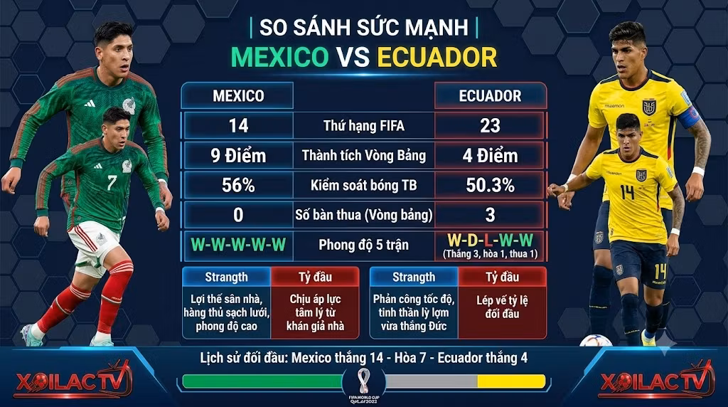 Bảng thống kê và so sánh sức mạnh trận Mexico vs Ecuador - Dữ liệu soi kèo bóng đá chuẩn xác nhất 2026