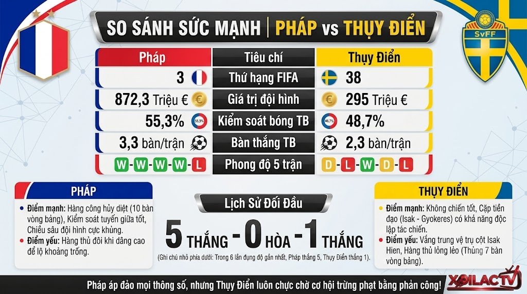 Bảng thống kê so sánh sức mạnh, thành tích đối đầu và phong độ Pháp vs Thụy Điển giúp soi kèo chuẩn xác nhất.