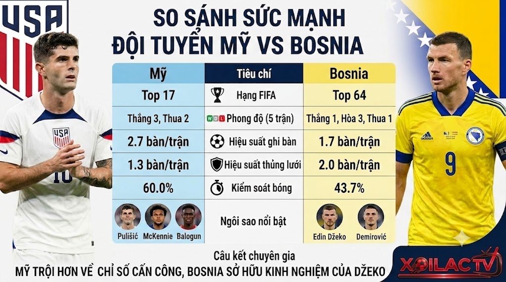 Infographic bảng so sánh dữ liệu sức mạnh giữa Mỹ và Bosnia cho trận vòng 1/16 World Cup 2026 về Hạng FIFA, Phong độ, Hiệu suất, và Kiểm soát bóng, với Christian Pulišić và Edin Džeko