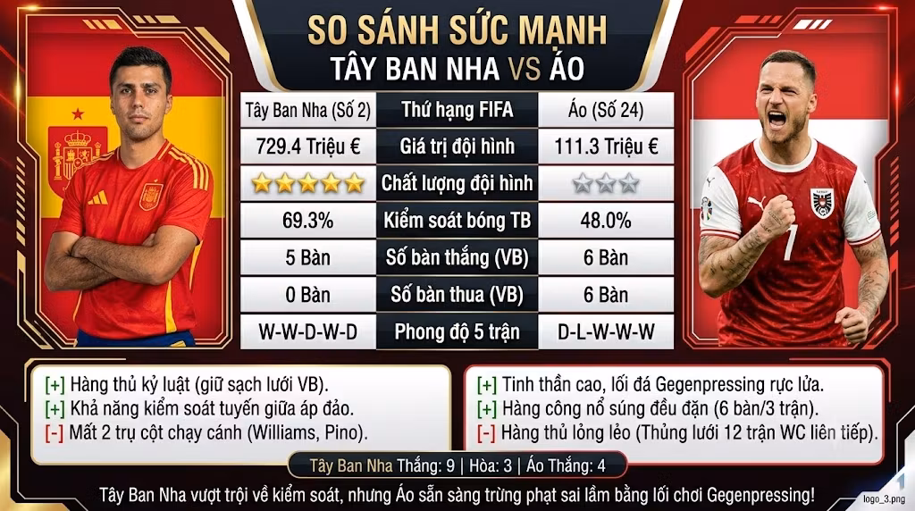 Bảng so sánh sức mạnh, phong độ Tây Ban Nha vs Áo và góc nhìn đầu tư chuẩn xác.